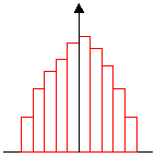 Balkendiagramm der Verteilung
